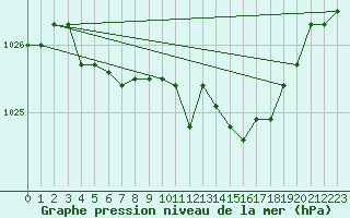 Courbe de la pression atmosphrique pour Roanne (42)