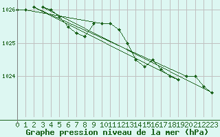 Courbe de la pression atmosphrique pour Lobbes (Be)