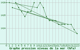 Courbe de la pression atmosphrique pour Estres-la-Campagne (14)