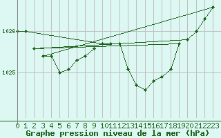 Courbe de la pression atmosphrique pour Haegen (67)