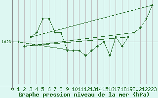 Courbe de la pression atmosphrique pour Lough Fea