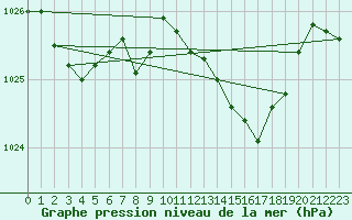 Courbe de la pression atmosphrique pour Mlaga, Puerto