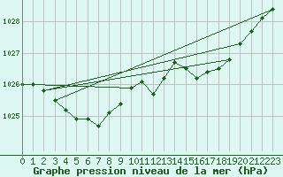 Courbe de la pression atmosphrique pour Le Havre - Octeville (76)