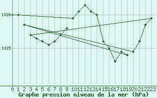 Courbe de la pression atmosphrique pour Radelange (Be)