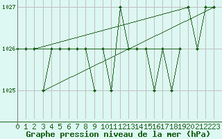 Courbe de la pression atmosphrique pour Ruffiac (47)