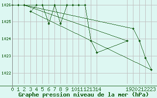 Courbe de la pression atmosphrique pour Saint-Bauzile (07)