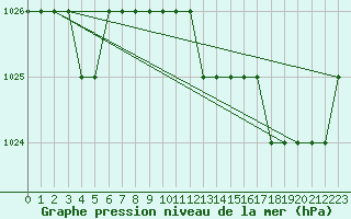 Courbe de la pression atmosphrique pour Biache-Saint-Vaast (62)