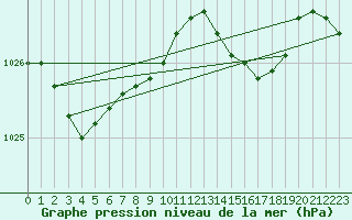 Courbe de la pression atmosphrique pour Beerse (Be)