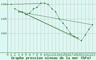 Courbe de la pression atmosphrique pour Lobbes (Be)