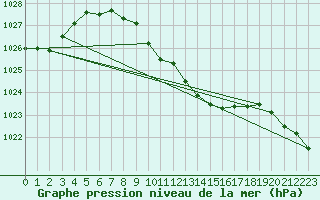 Courbe de la pression atmosphrique pour Ziar Nad Hronom