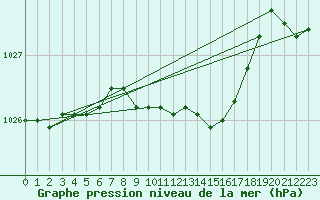 Courbe de la pression atmosphrique pour Turku Artukainen