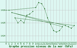 Courbe de la pression atmosphrique pour Jan (Esp)