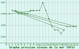 Courbe de la pression atmosphrique pour Fains-Veel (55)