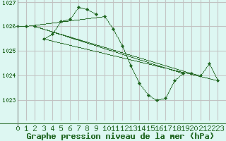 Courbe de la pression atmosphrique pour Illesheim