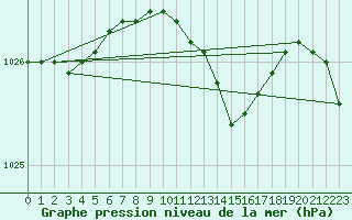 Courbe de la pression atmosphrique pour Harzgerode