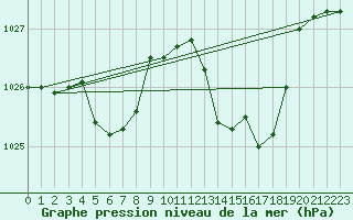 Courbe de la pression atmosphrique pour Sant Quint - La Boria (Esp)