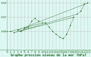 Courbe de la pression atmosphrique pour Ummendorf