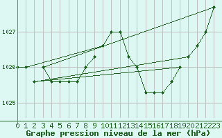 Courbe de la pression atmosphrique pour Nostang (56)