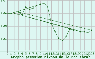 Courbe de la pression atmosphrique pour Logrono (Esp)