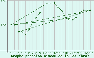 Courbe de la pression atmosphrique pour Larkhill