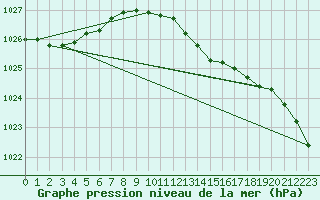 Courbe de la pression atmosphrique pour De Bilt (PB)