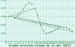 Courbe de la pression atmosphrique pour Crnomelj