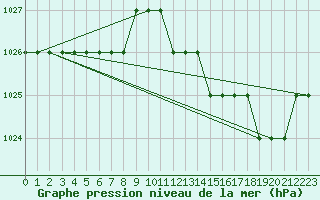 Courbe de la pression atmosphrique pour Biache-Saint-Vaast (62)