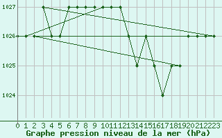 Courbe de la pression atmosphrique pour Ruffiac (47)