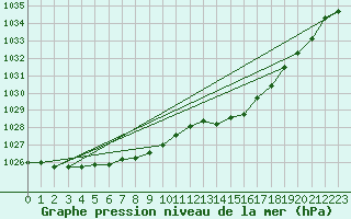 Courbe de la pression atmosphrique pour L