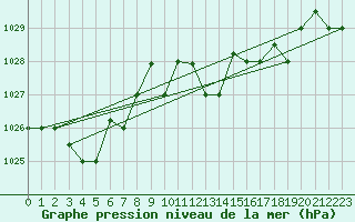 Courbe de la pression atmosphrique pour Jijel Achouat
