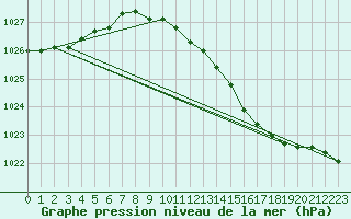 Courbe de la pression atmosphrique pour Melle (Be)