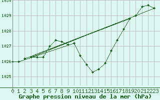 Courbe de la pression atmosphrique pour Nyon-Changins (Sw)