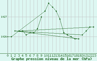 Courbe de la pression atmosphrique pour Cognac (16)
