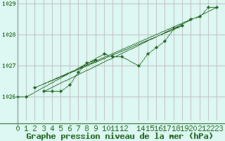 Courbe de la pression atmosphrique pour Budapest / Lorinc