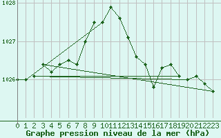 Courbe de la pression atmosphrique pour Scilly - Saint Mary