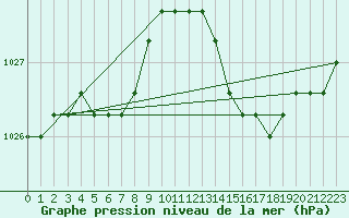 Courbe de la pression atmosphrique pour Sainte-Genevive-des-Bois (91)