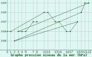 Courbe de la pression atmosphrique pour Mecheria