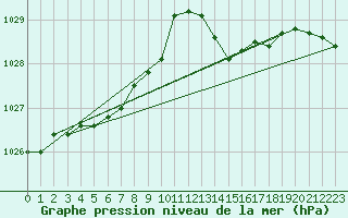 Courbe de la pression atmosphrique pour Pointe de Chassiron (17)