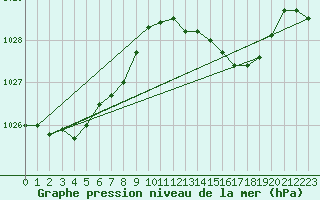 Courbe de la pression atmosphrique pour Orlans (45)