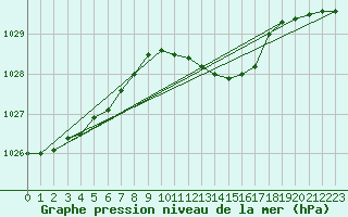 Courbe de la pression atmosphrique pour Tesseboelle