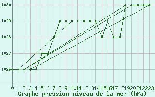 Courbe de la pression atmosphrique pour Ruffiac (47)