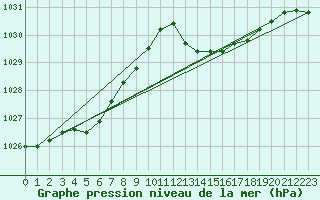 Courbe de la pression atmosphrique pour Anglars St-Flix(12)