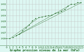 Courbe de la pression atmosphrique pour Brandelev