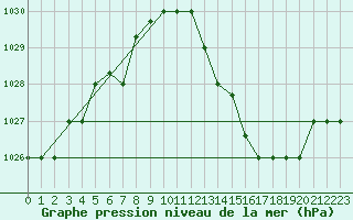 Courbe de la pression atmosphrique pour Grasque (13)
