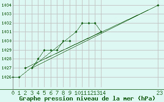 Courbe de la pression atmosphrique pour Rmering-ls-Puttelange (57)