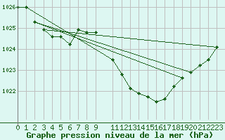 Courbe de la pression atmosphrique pour Geisenheim