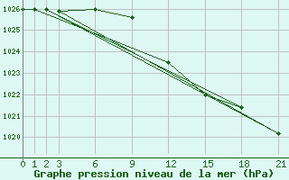 Courbe de la pression atmosphrique pour Eger