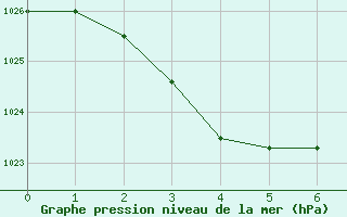 Courbe de la pression atmosphrique pour Mildura Airport