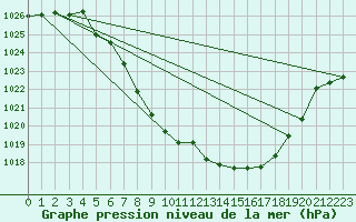 Courbe de la pression atmosphrique pour Zeltweg / Autom. Stat.