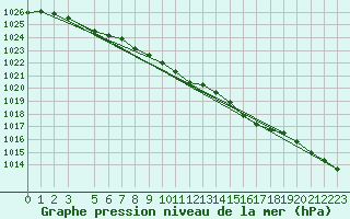 Courbe de la pression atmosphrique pour Buzenol (Be)